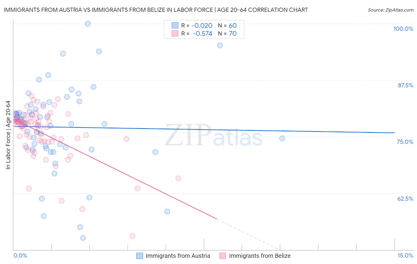 Immigrants from Austria vs Immigrants from Belize In Labor Force | Age 20-64
