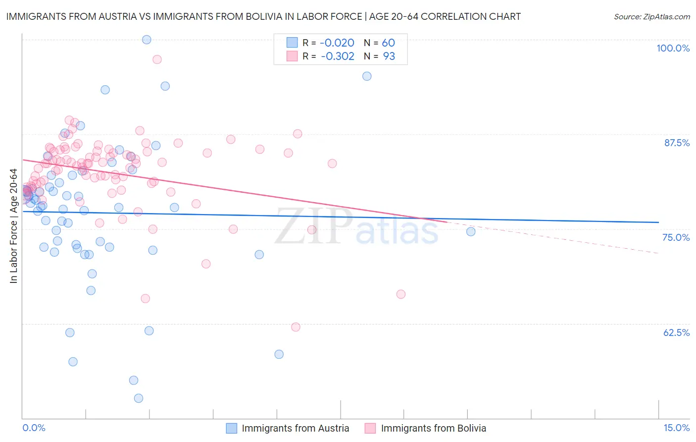 Immigrants from Austria vs Immigrants from Bolivia In Labor Force | Age 20-64