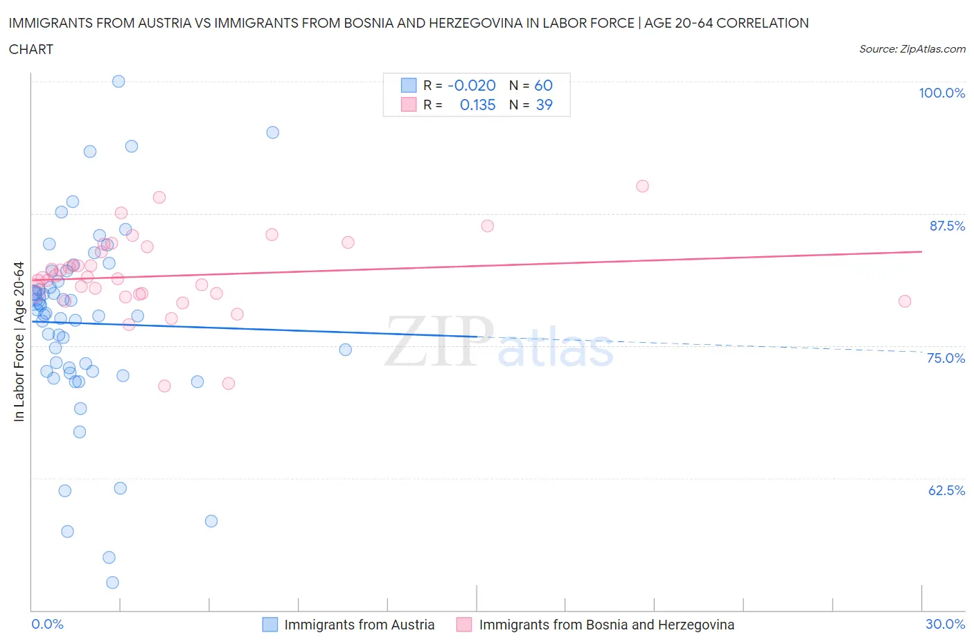 Immigrants from Austria vs Immigrants from Bosnia and Herzegovina In Labor Force | Age 20-64