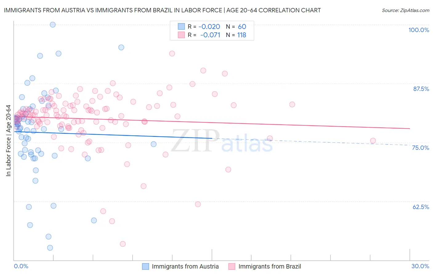 Immigrants from Austria vs Immigrants from Brazil In Labor Force | Age 20-64