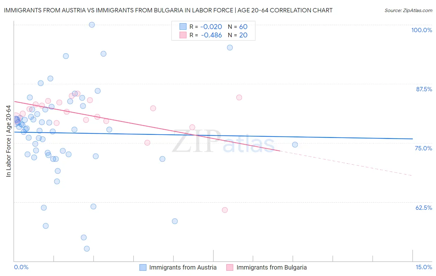 Immigrants from Austria vs Immigrants from Bulgaria In Labor Force | Age 20-64