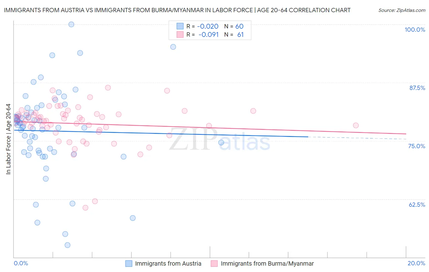 Immigrants from Austria vs Immigrants from Burma/Myanmar In Labor Force | Age 20-64
