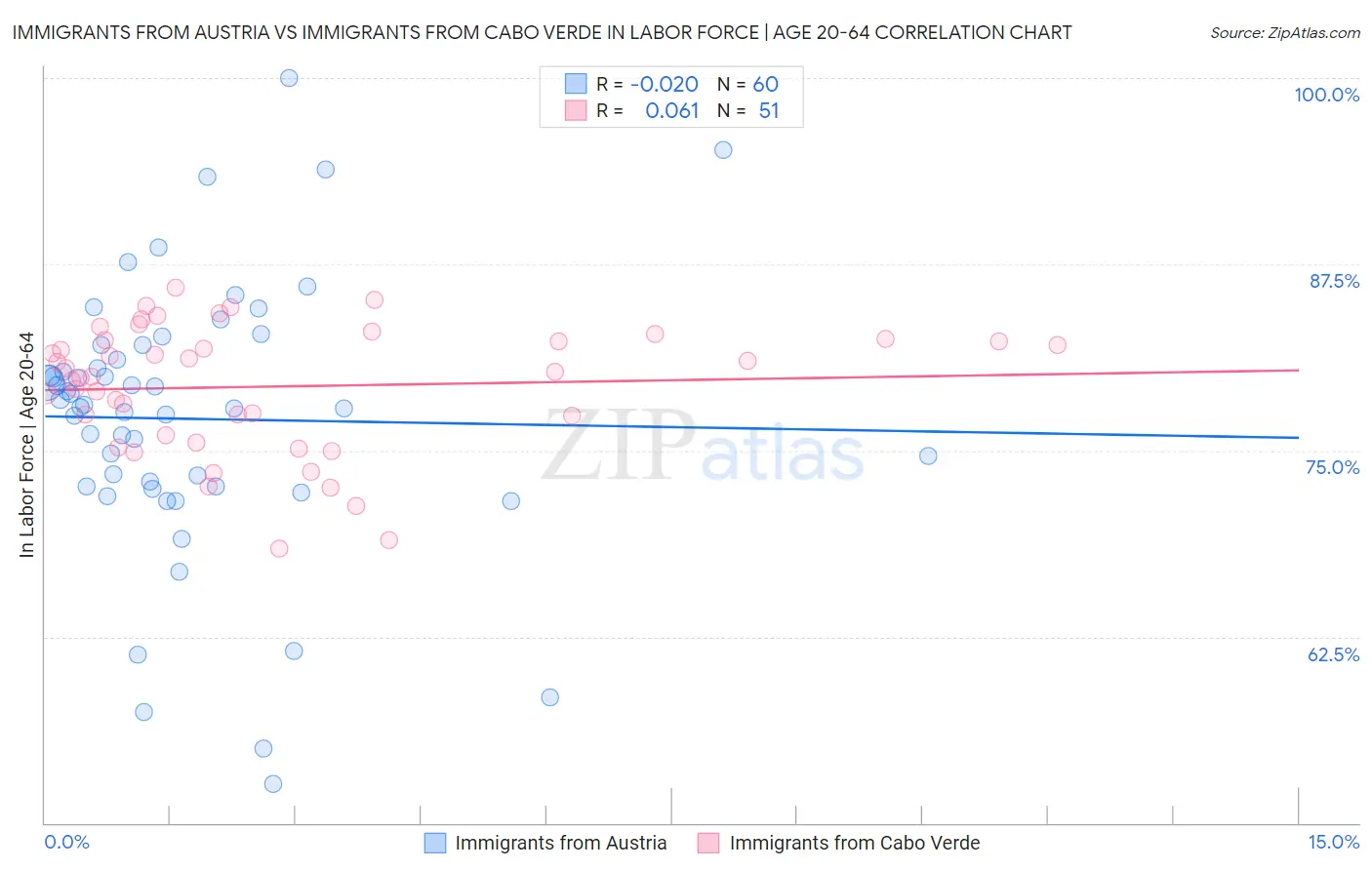 Immigrants from Austria vs Immigrants from Cabo Verde In Labor Force | Age 20-64