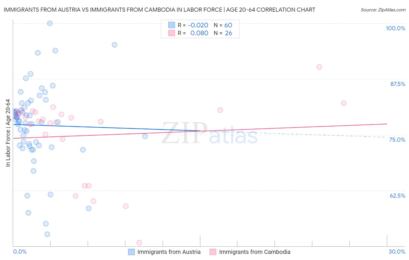 Immigrants from Austria vs Immigrants from Cambodia In Labor Force | Age 20-64