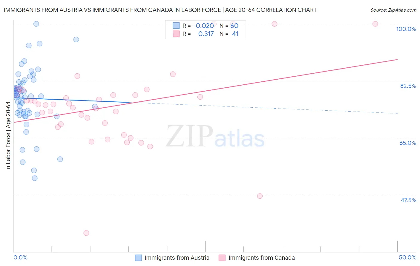 Immigrants from Austria vs Immigrants from Canada In Labor Force | Age 20-64