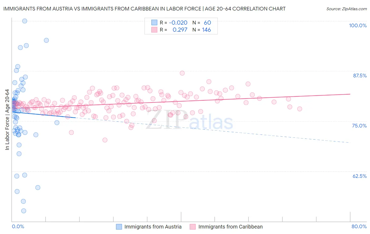 Immigrants from Austria vs Immigrants from Caribbean In Labor Force | Age 20-64