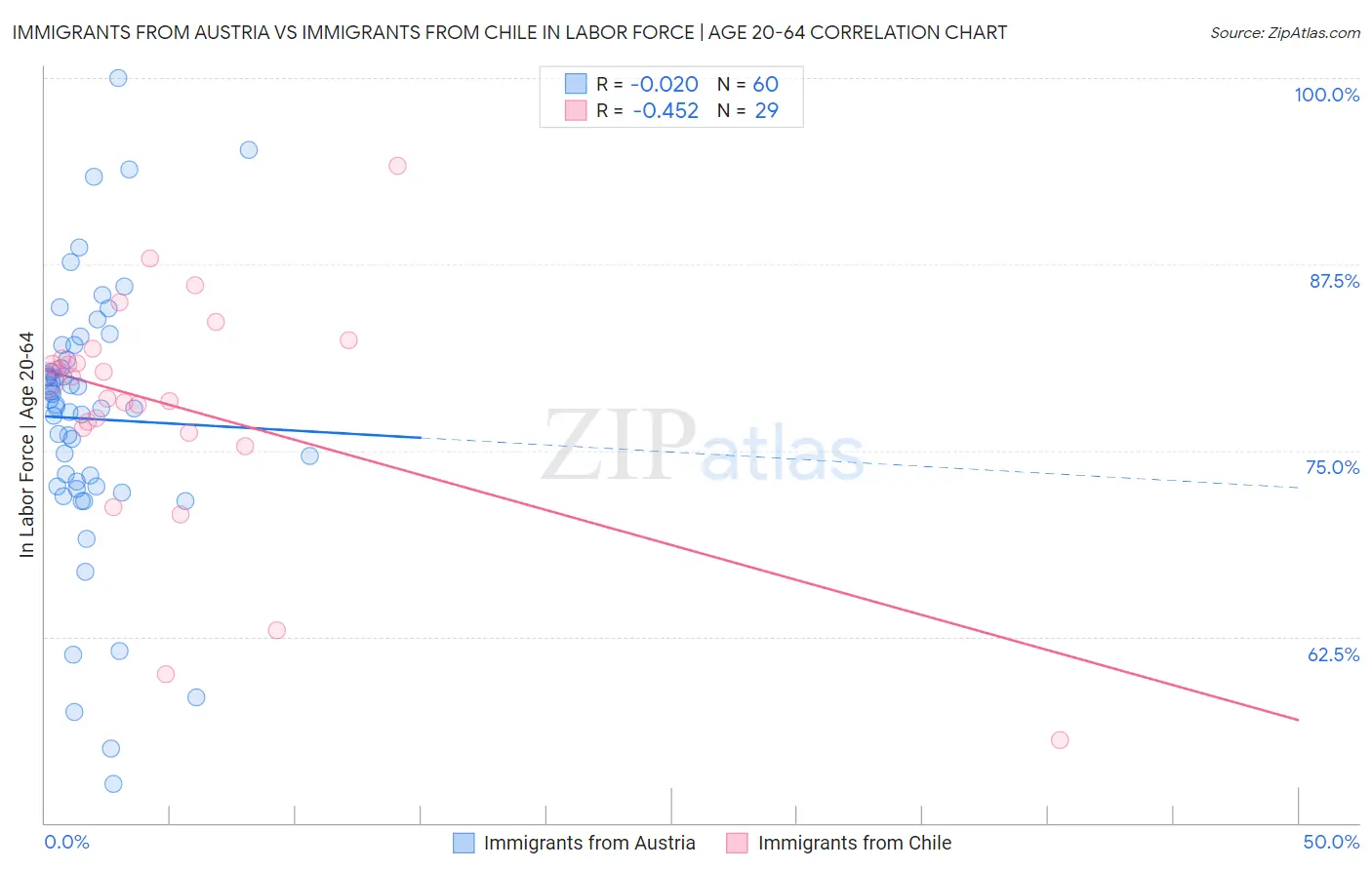 Immigrants from Austria vs Immigrants from Chile In Labor Force | Age 20-64