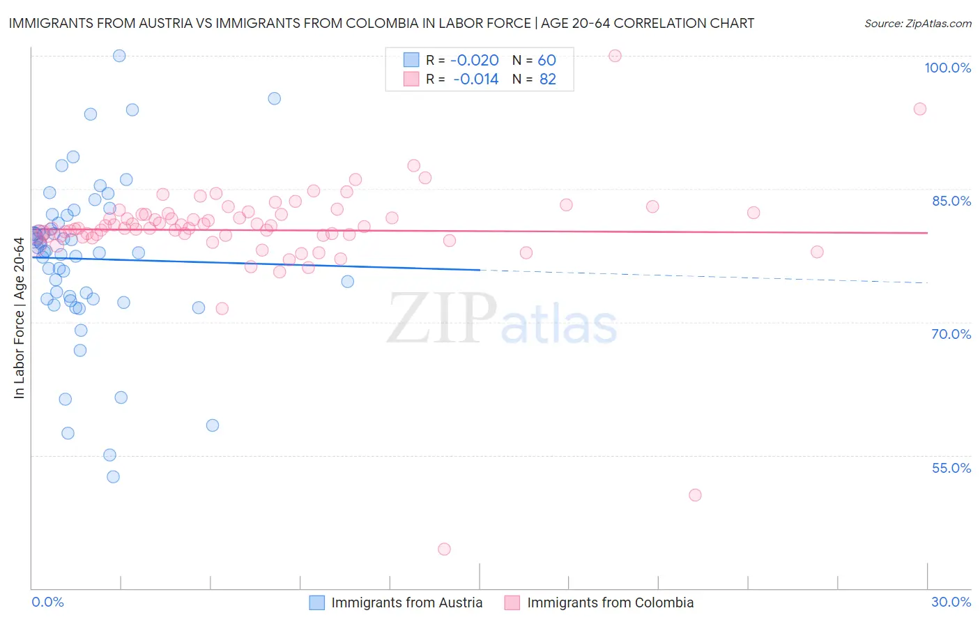 Immigrants from Austria vs Immigrants from Colombia In Labor Force | Age 20-64
