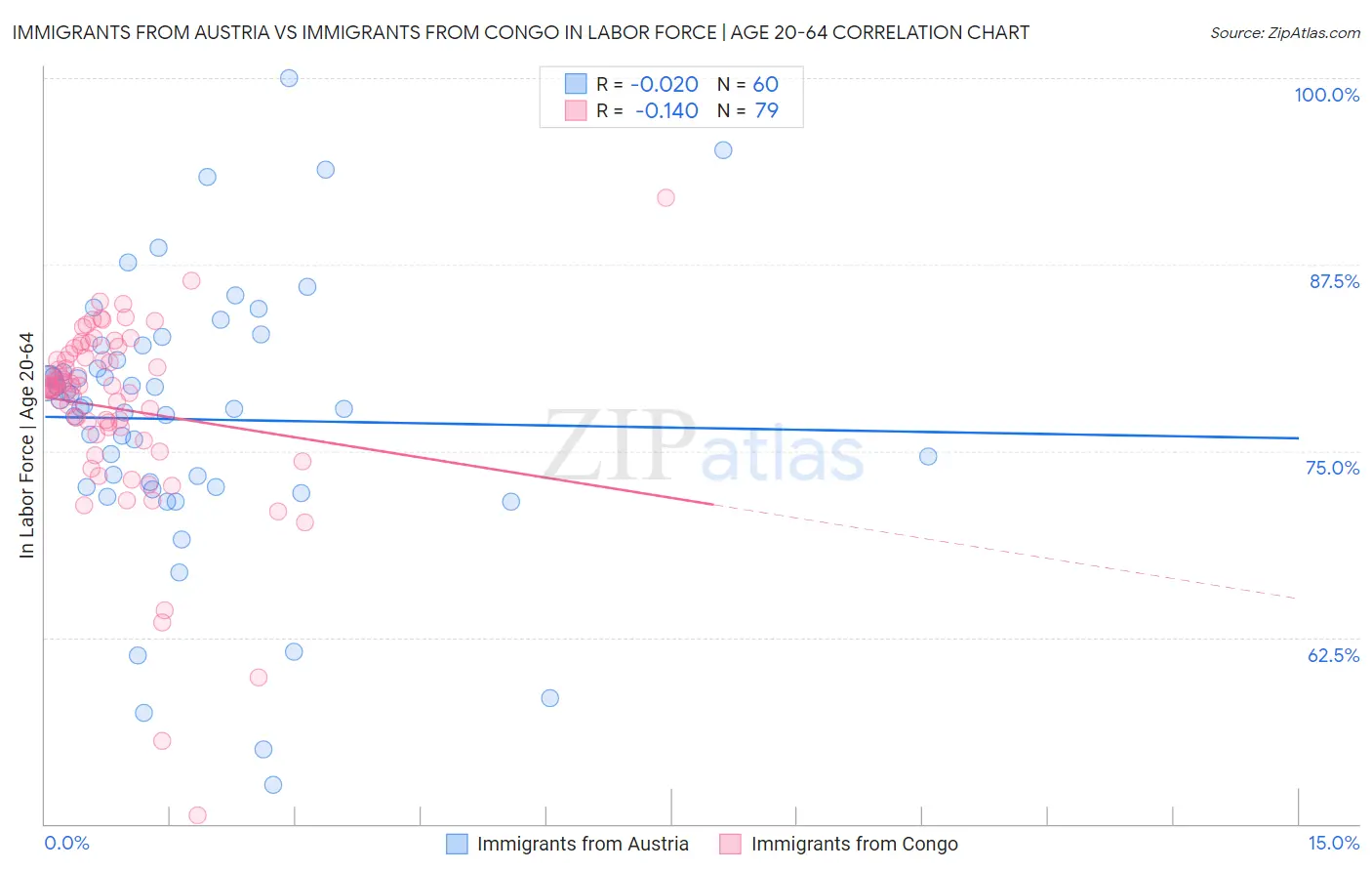 Immigrants from Austria vs Immigrants from Congo In Labor Force | Age 20-64