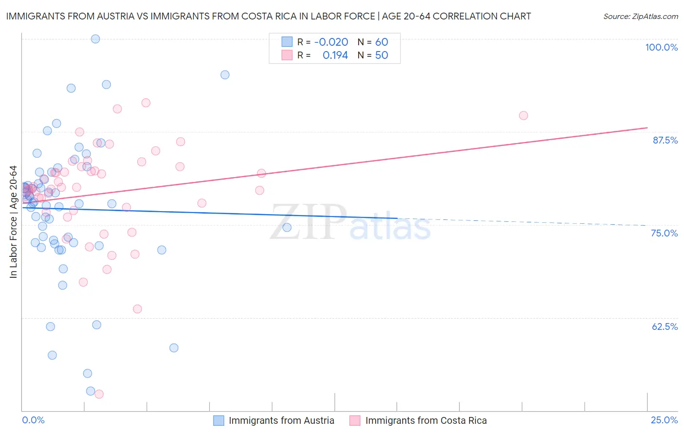 Immigrants from Austria vs Immigrants from Costa Rica In Labor Force | Age 20-64