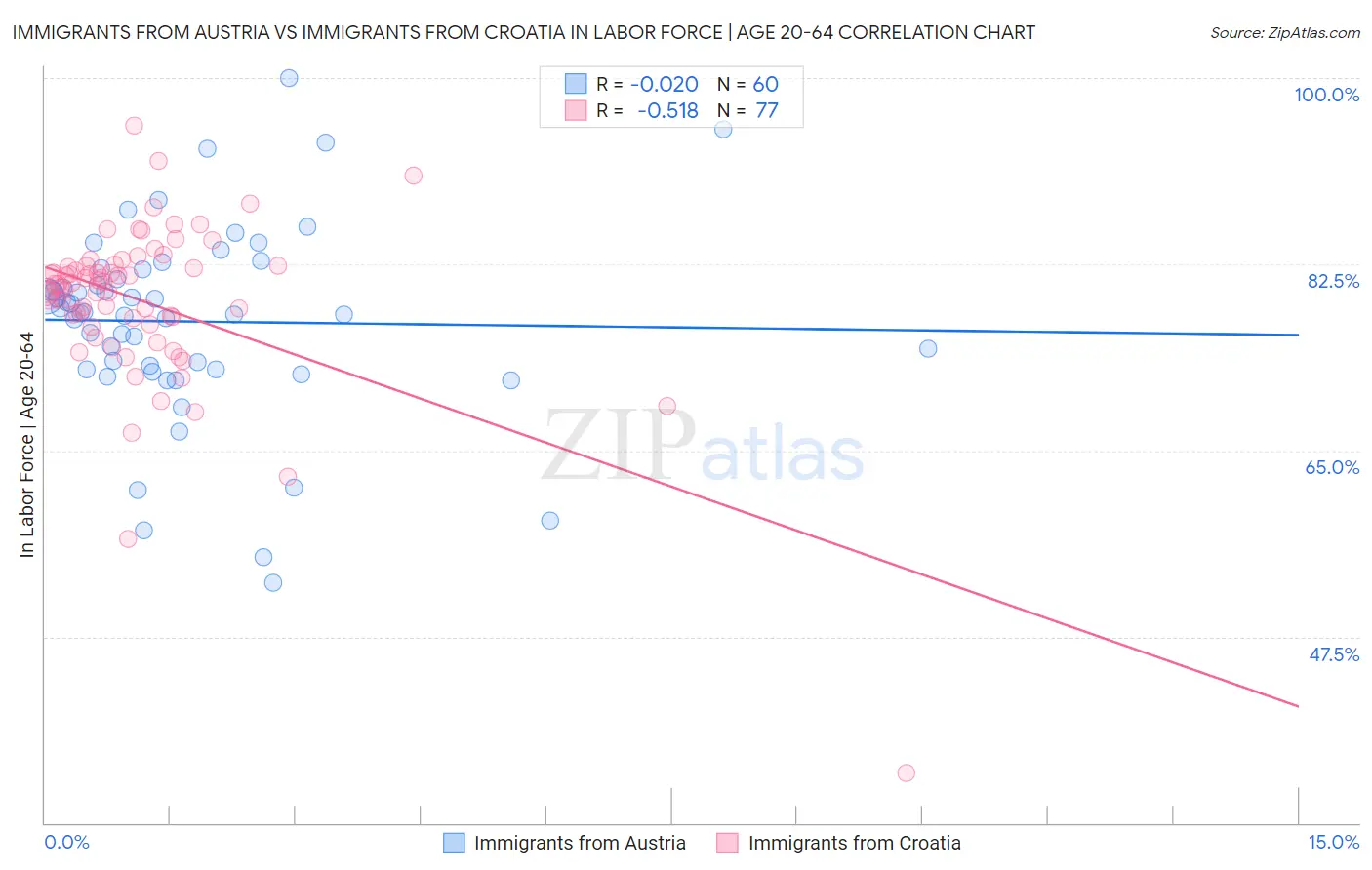 Immigrants from Austria vs Immigrants from Croatia In Labor Force | Age 20-64