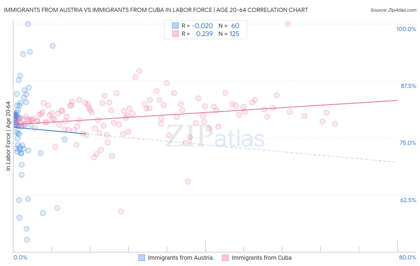 Immigrants from Austria vs Immigrants from Cuba In Labor Force | Age 20-64