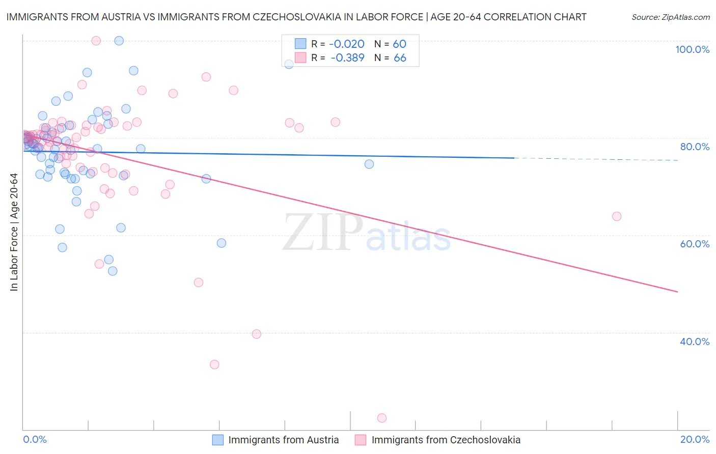 Immigrants from Austria vs Immigrants from Czechoslovakia In Labor Force | Age 20-64