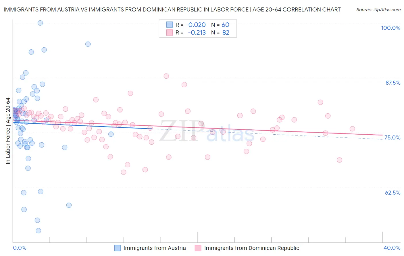 Immigrants from Austria vs Immigrants from Dominican Republic In Labor Force | Age 20-64