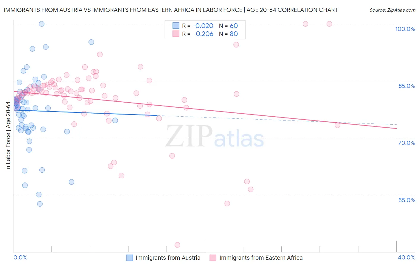 Immigrants from Austria vs Immigrants from Eastern Africa In Labor Force | Age 20-64