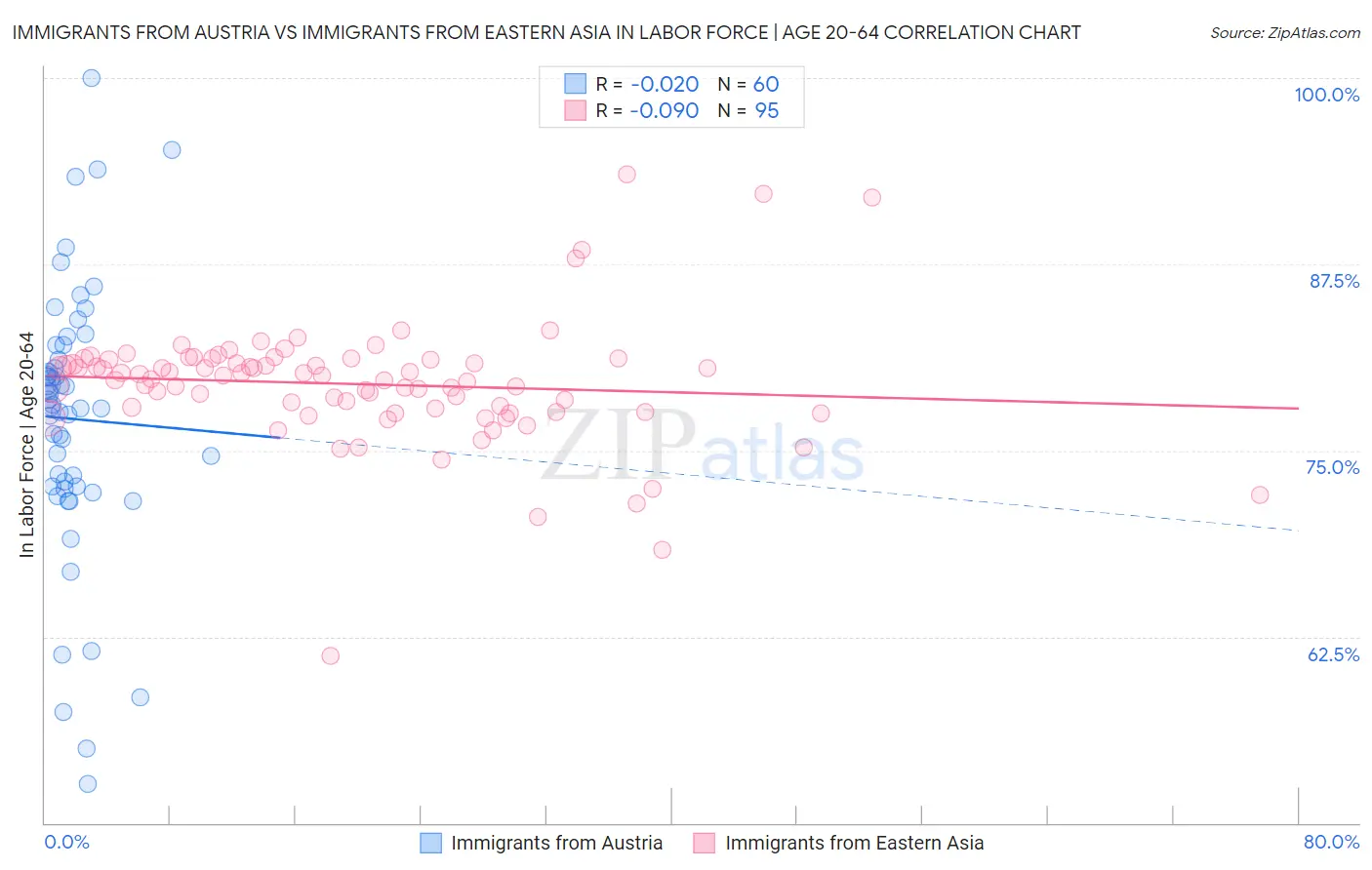 Immigrants from Austria vs Immigrants from Eastern Asia In Labor Force | Age 20-64