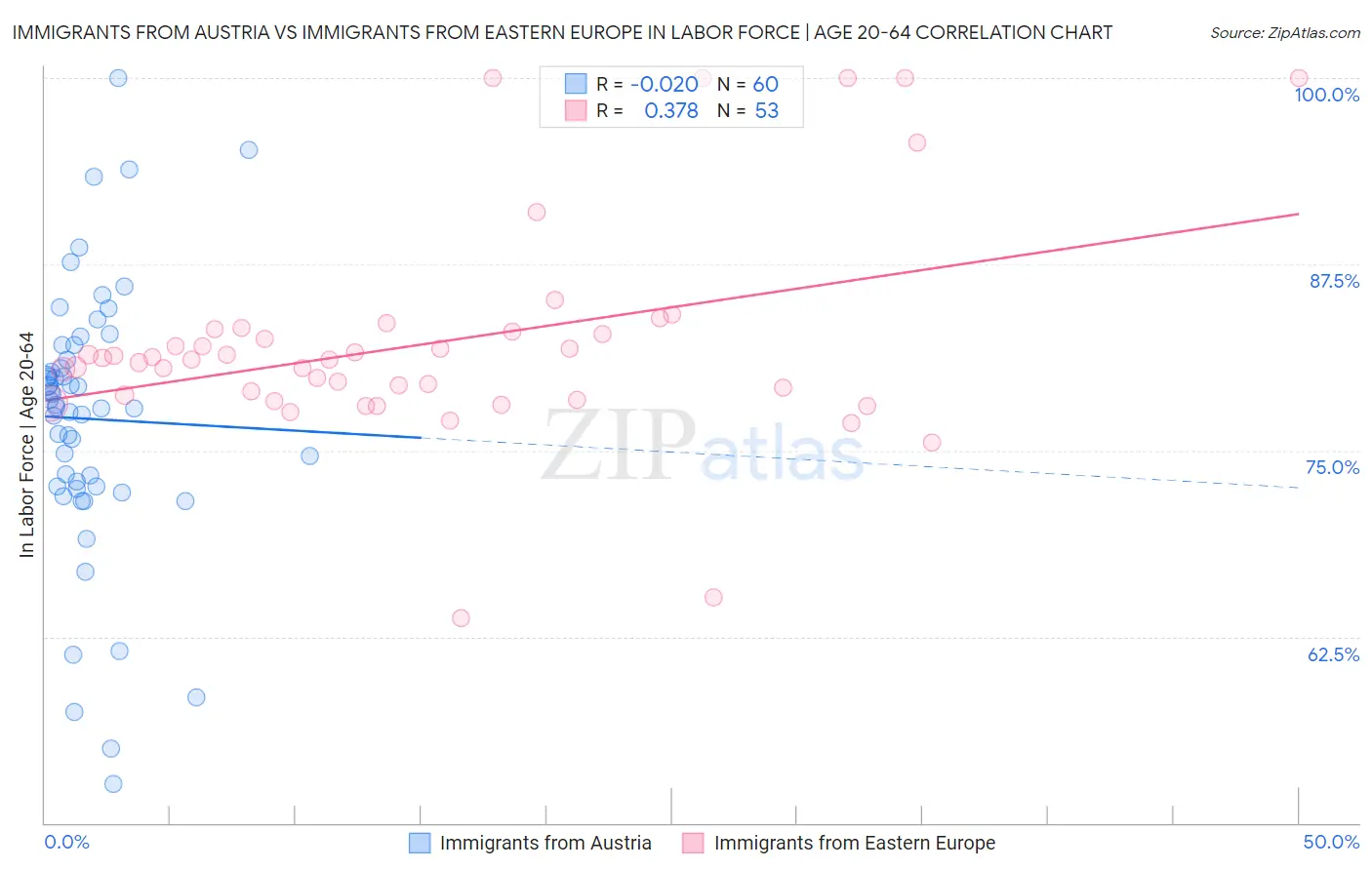 Immigrants from Austria vs Immigrants from Eastern Europe In Labor Force | Age 20-64