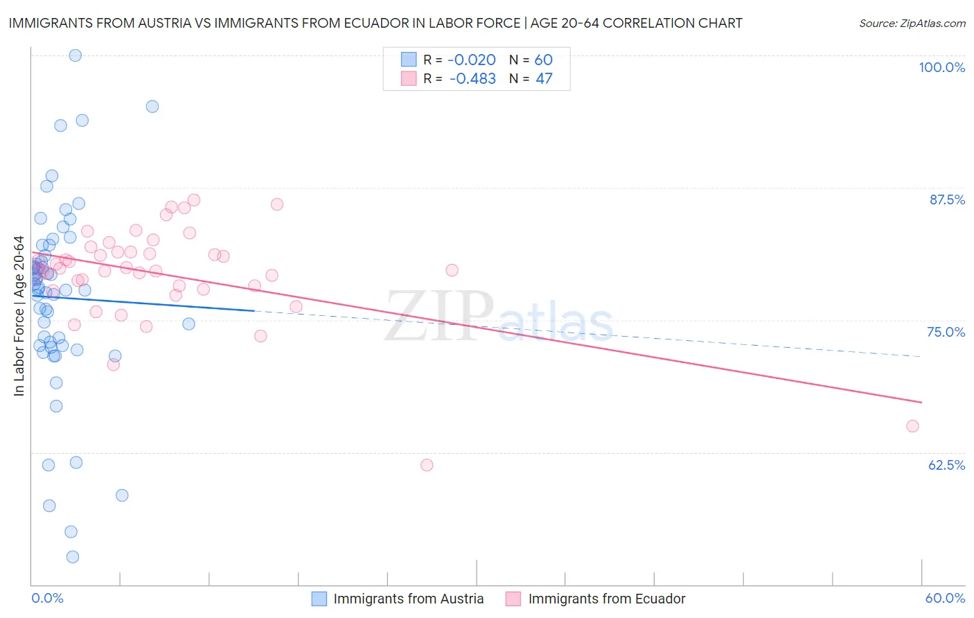 Immigrants from Austria vs Immigrants from Ecuador In Labor Force | Age 20-64