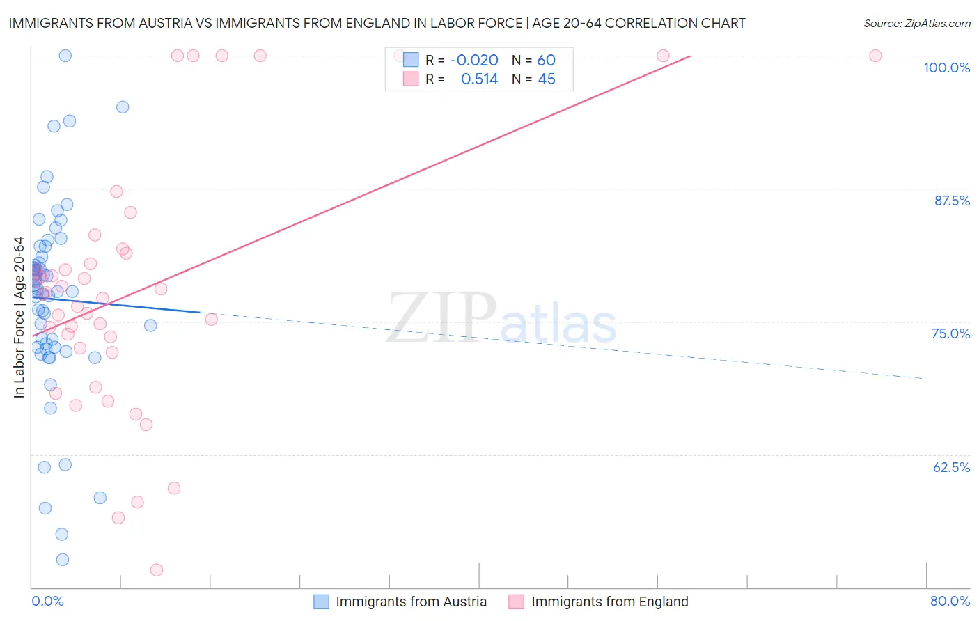 Immigrants from Austria vs Immigrants from England In Labor Force | Age 20-64