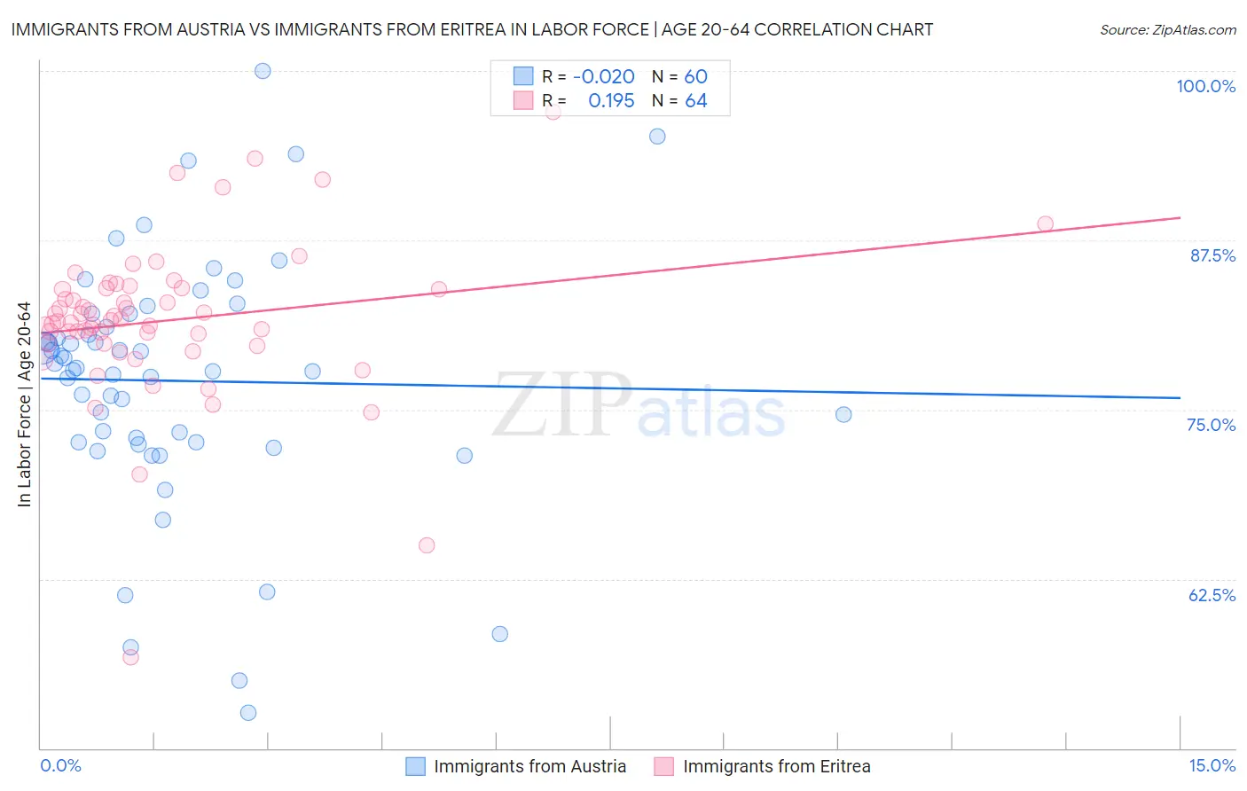 Immigrants from Austria vs Immigrants from Eritrea In Labor Force | Age 20-64