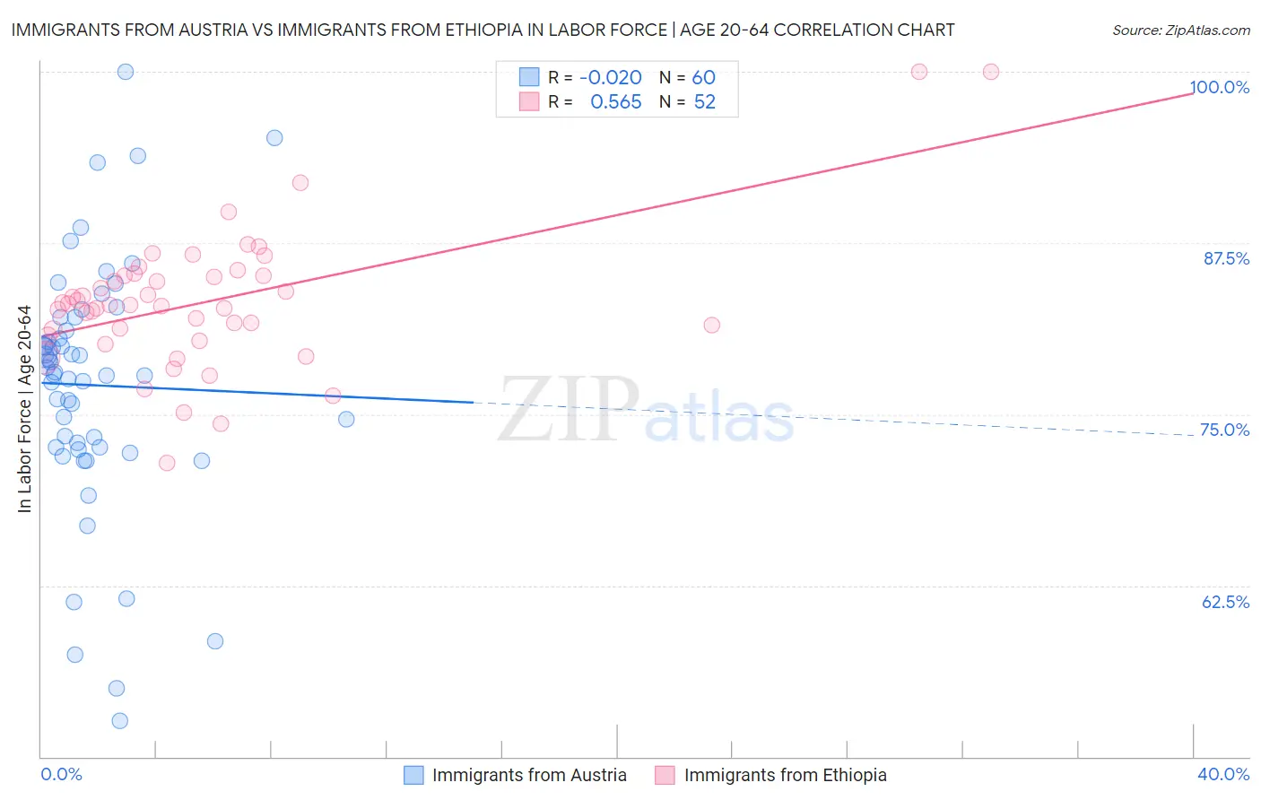 Immigrants from Austria vs Immigrants from Ethiopia In Labor Force | Age 20-64