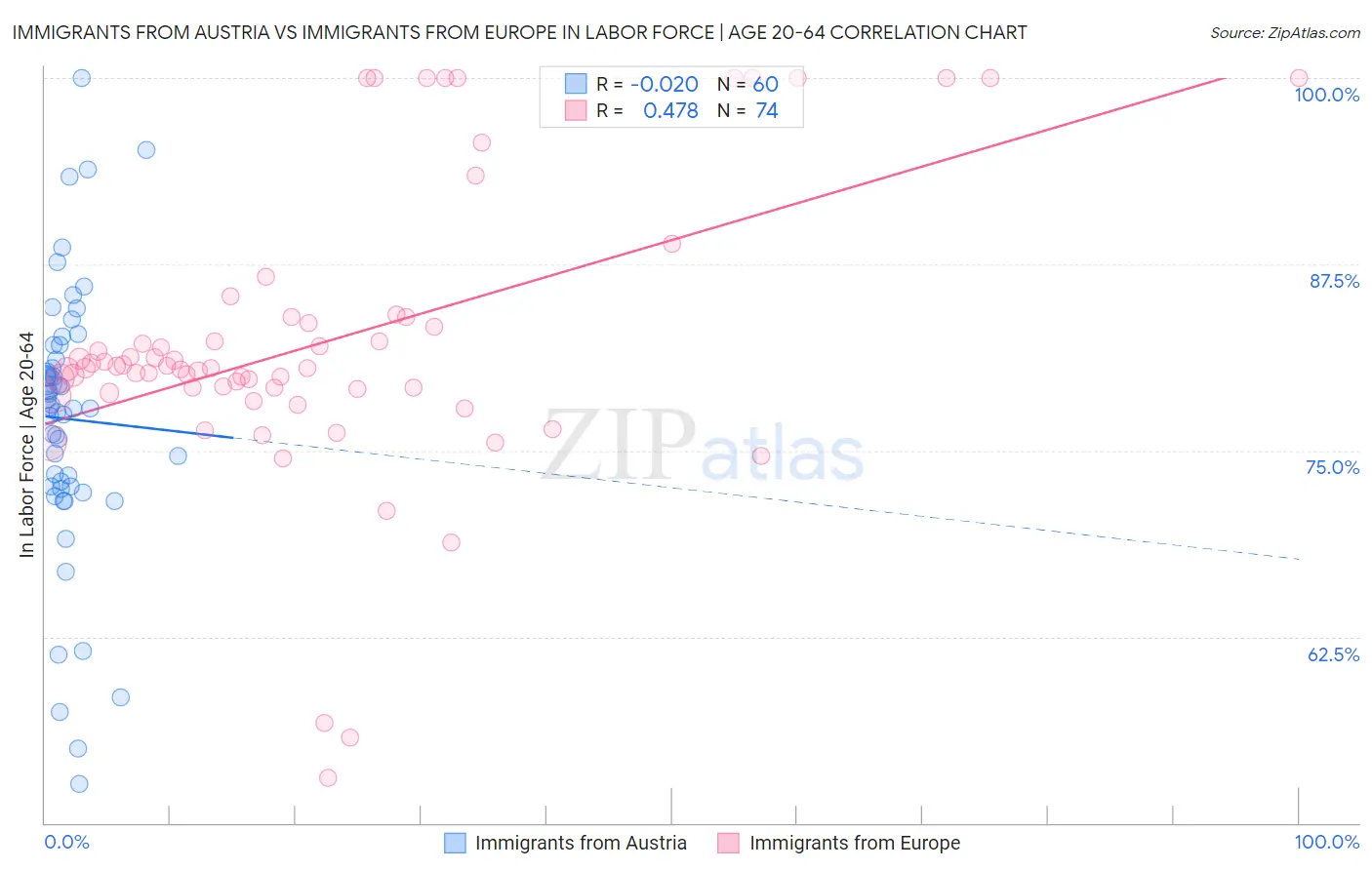 Immigrants from Austria vs Immigrants from Europe In Labor Force | Age 20-64