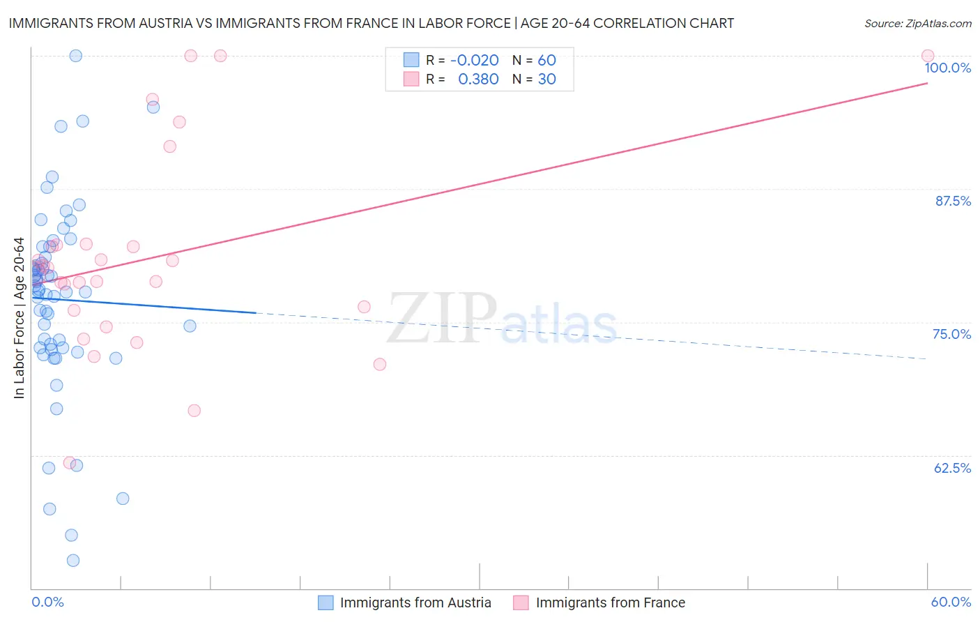 Immigrants from Austria vs Immigrants from France In Labor Force | Age 20-64