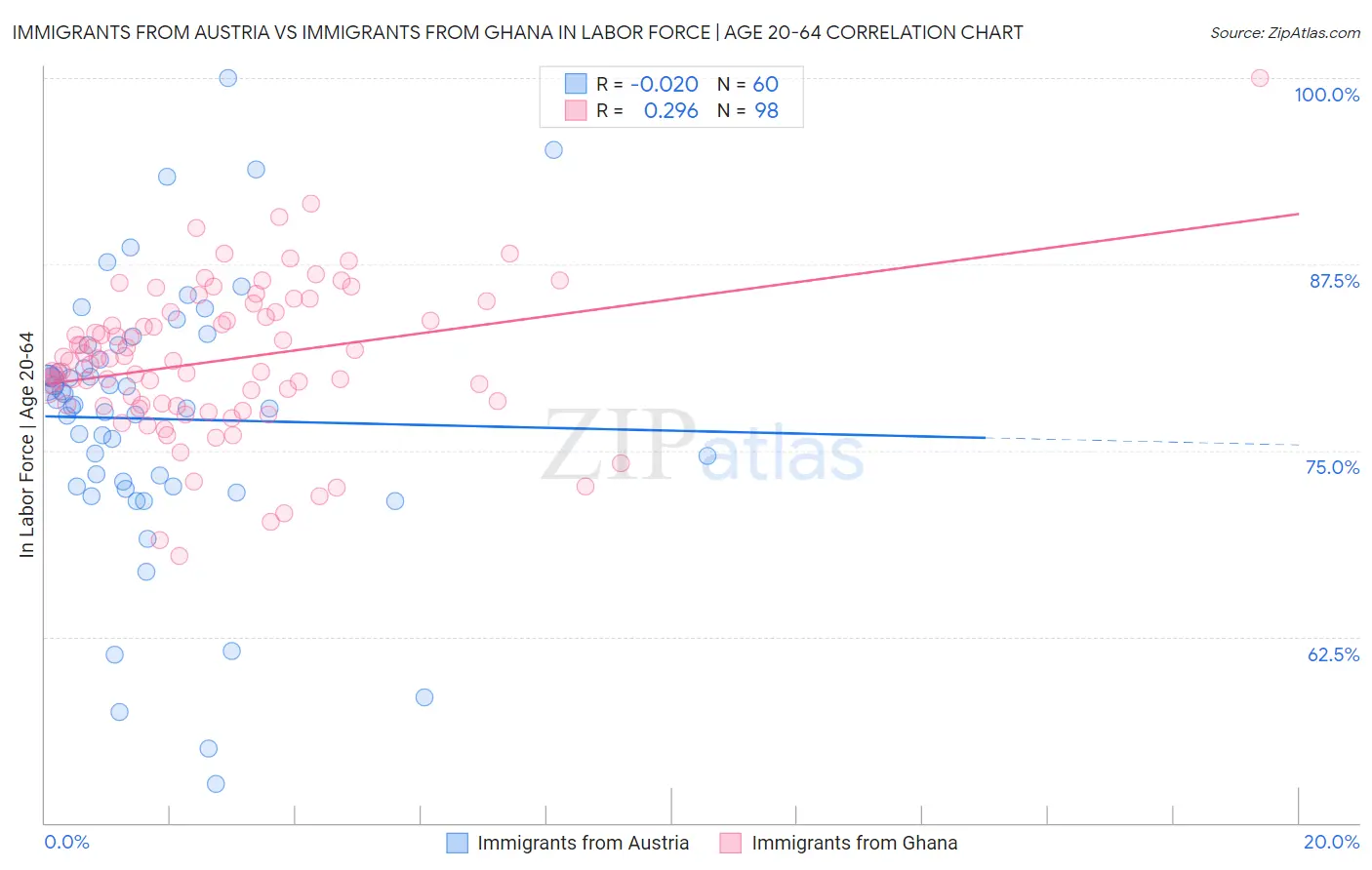 Immigrants from Austria vs Immigrants from Ghana In Labor Force | Age 20-64