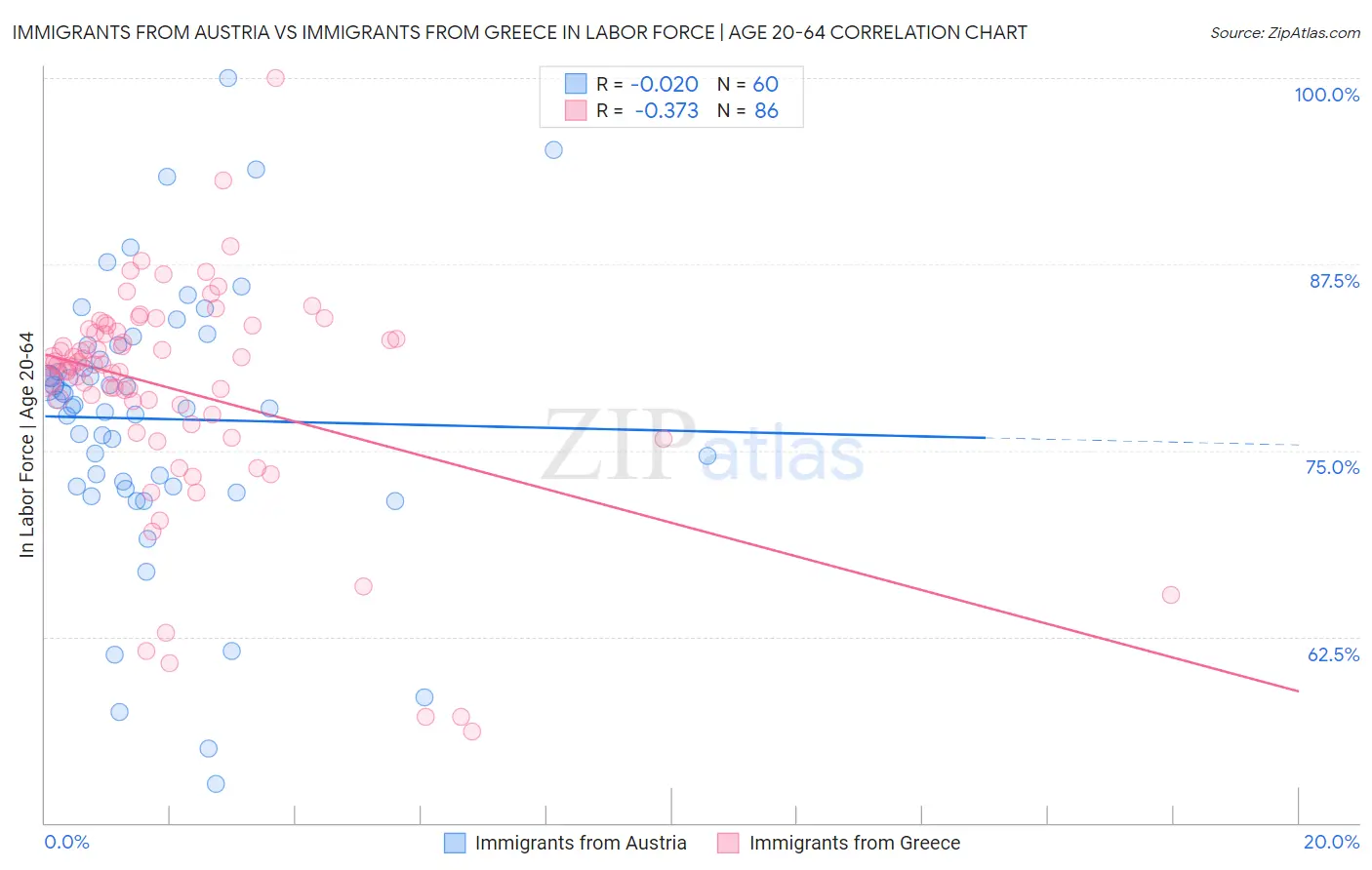 Immigrants from Austria vs Immigrants from Greece In Labor Force | Age 20-64