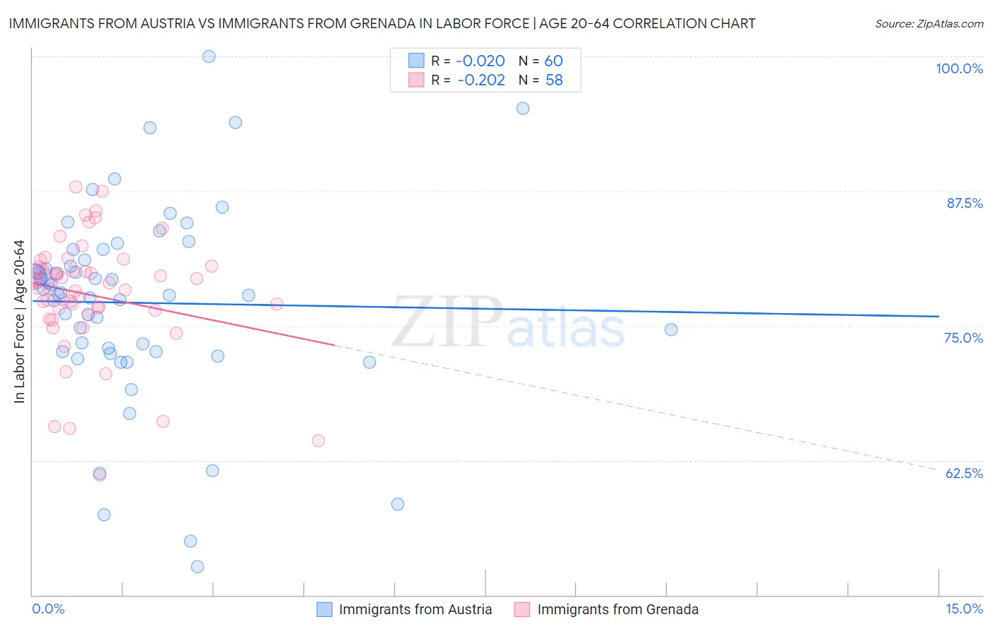 Immigrants from Austria vs Immigrants from Grenada In Labor Force | Age 20-64