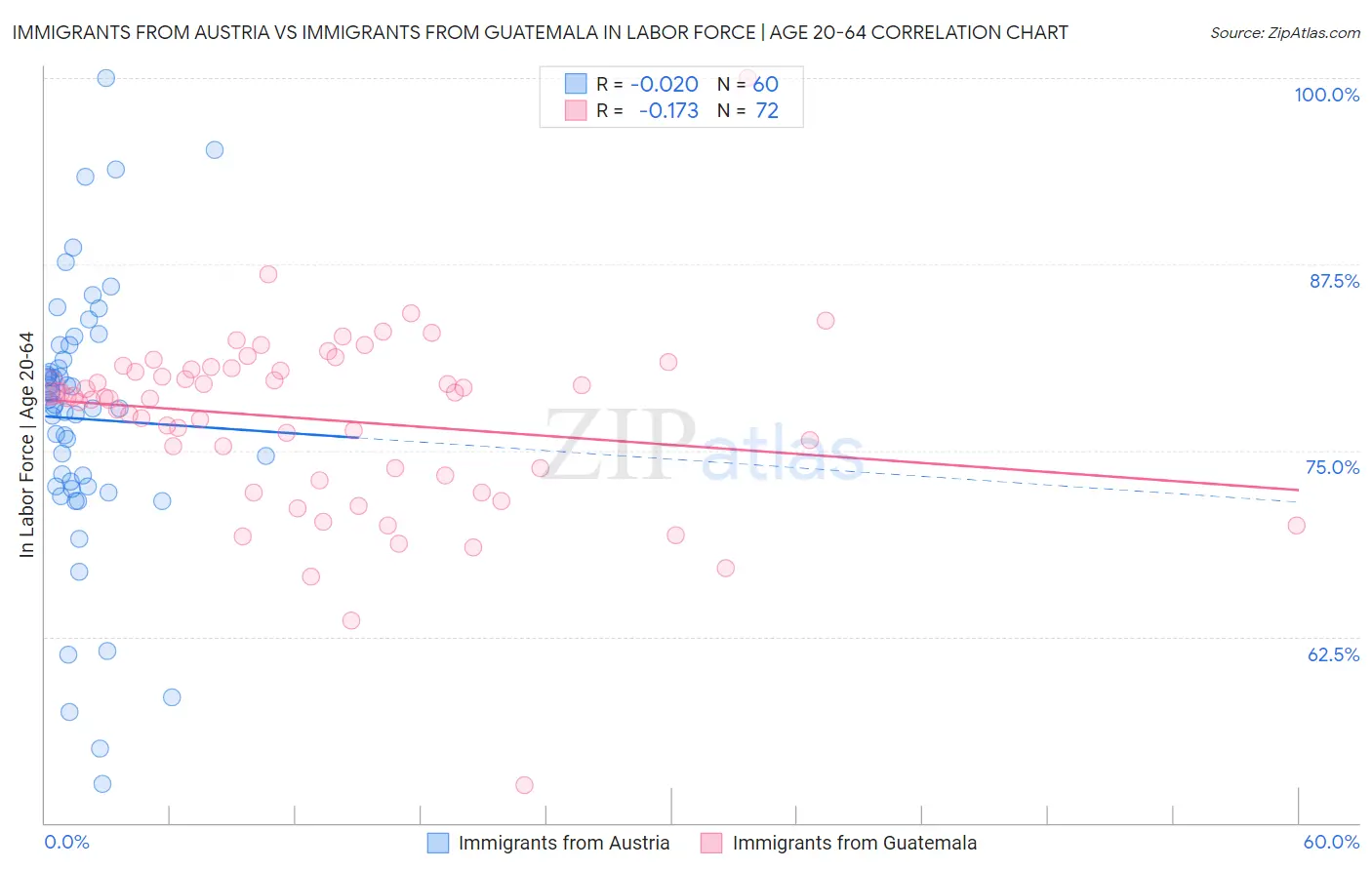 Immigrants from Austria vs Immigrants from Guatemala In Labor Force | Age 20-64