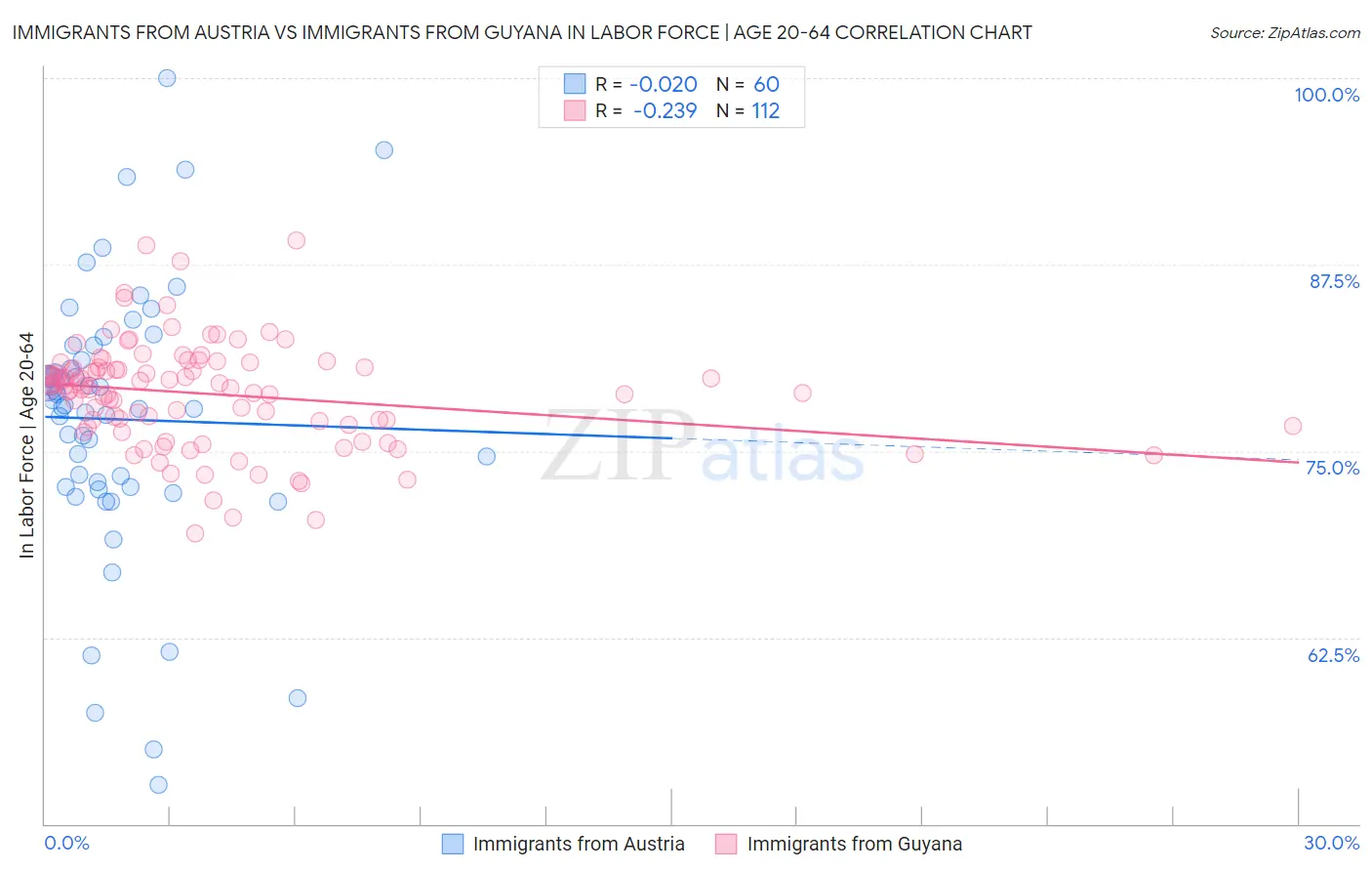 Immigrants from Austria vs Immigrants from Guyana In Labor Force | Age 20-64