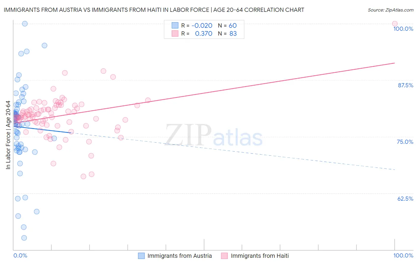 Immigrants from Austria vs Immigrants from Haiti In Labor Force | Age 20-64