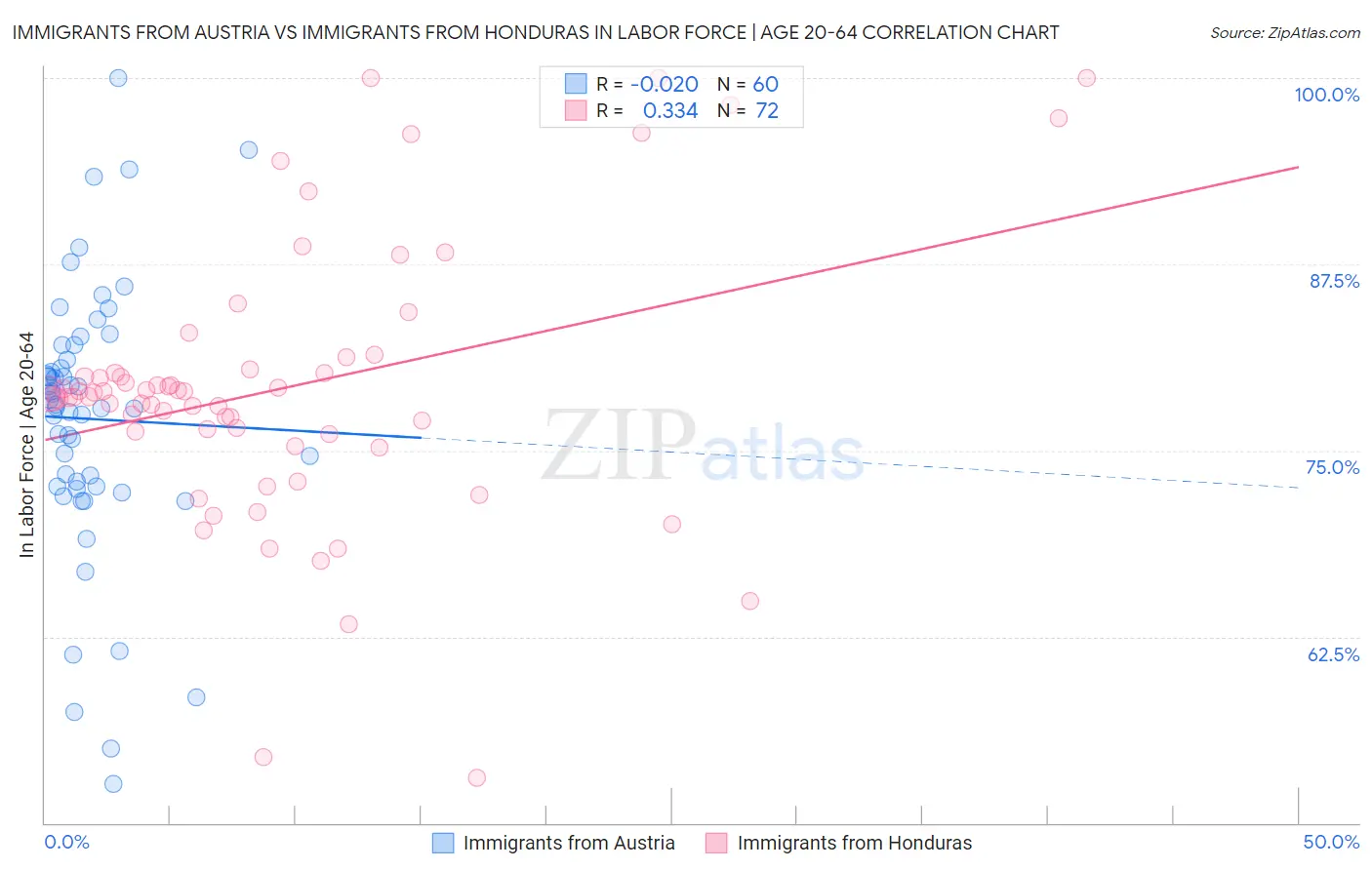 Immigrants from Austria vs Immigrants from Honduras In Labor Force | Age 20-64