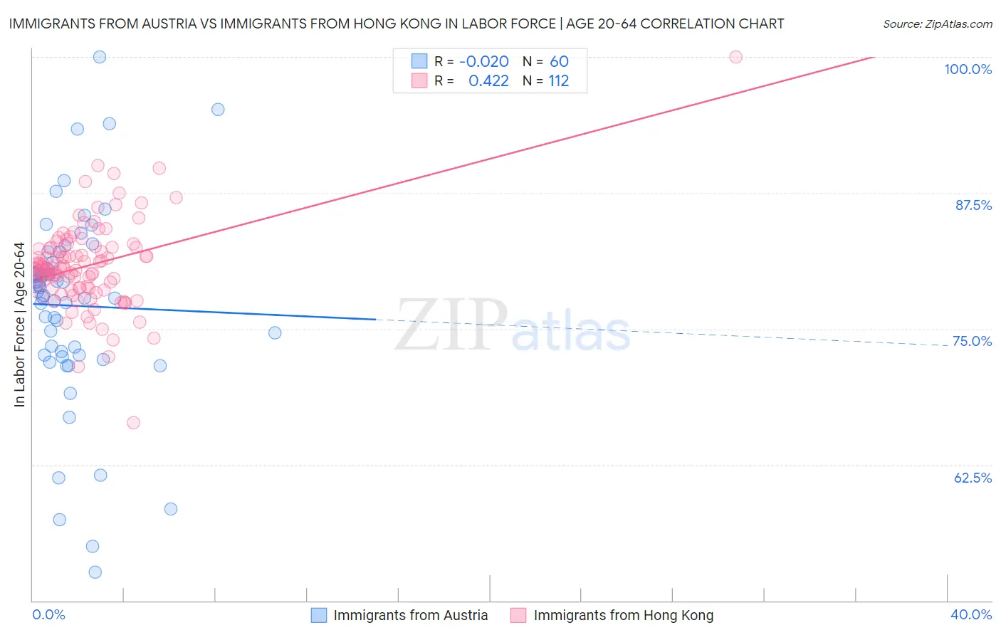 Immigrants from Austria vs Immigrants from Hong Kong In Labor Force | Age 20-64