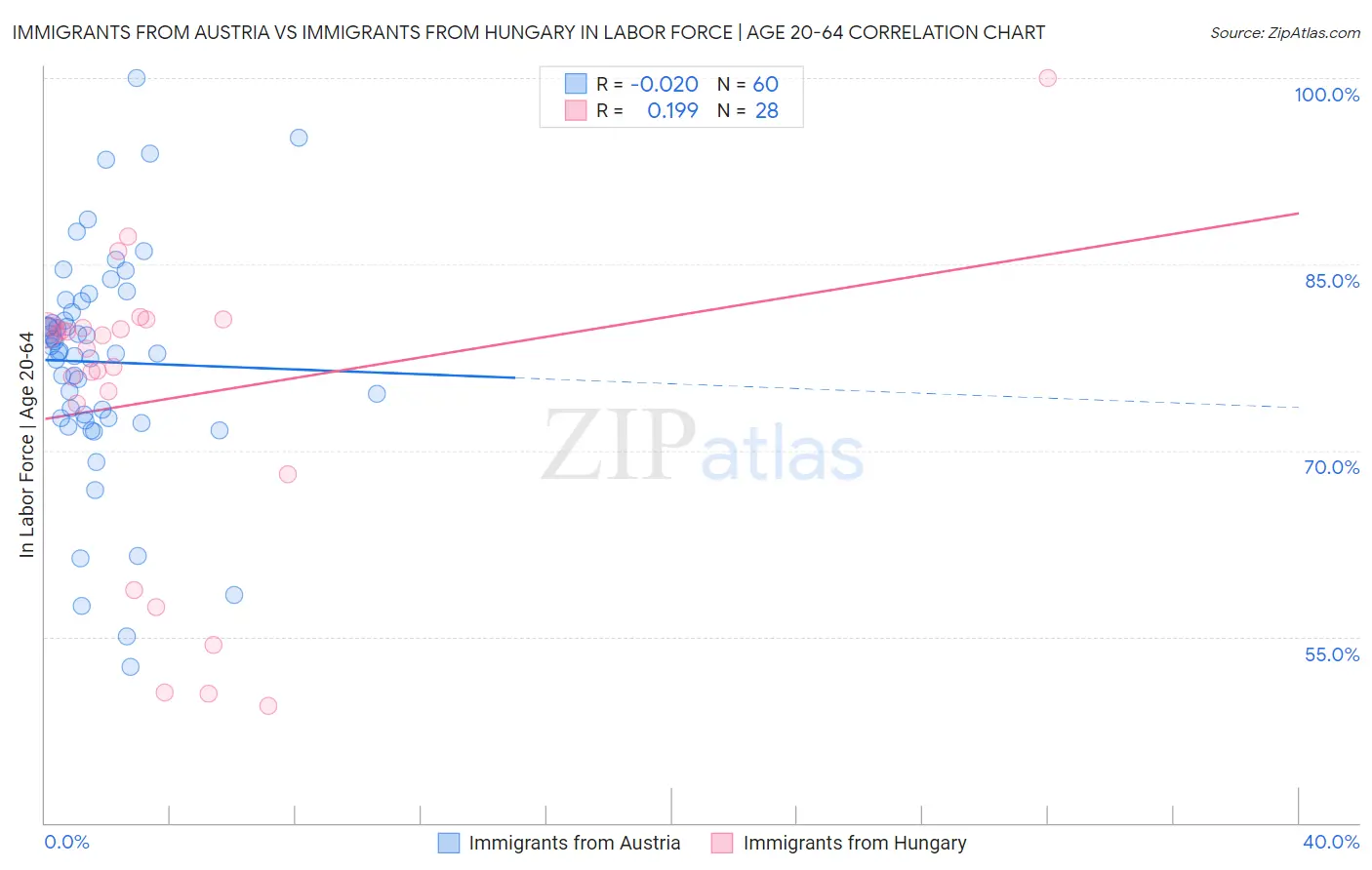 Immigrants from Austria vs Immigrants from Hungary In Labor Force | Age 20-64