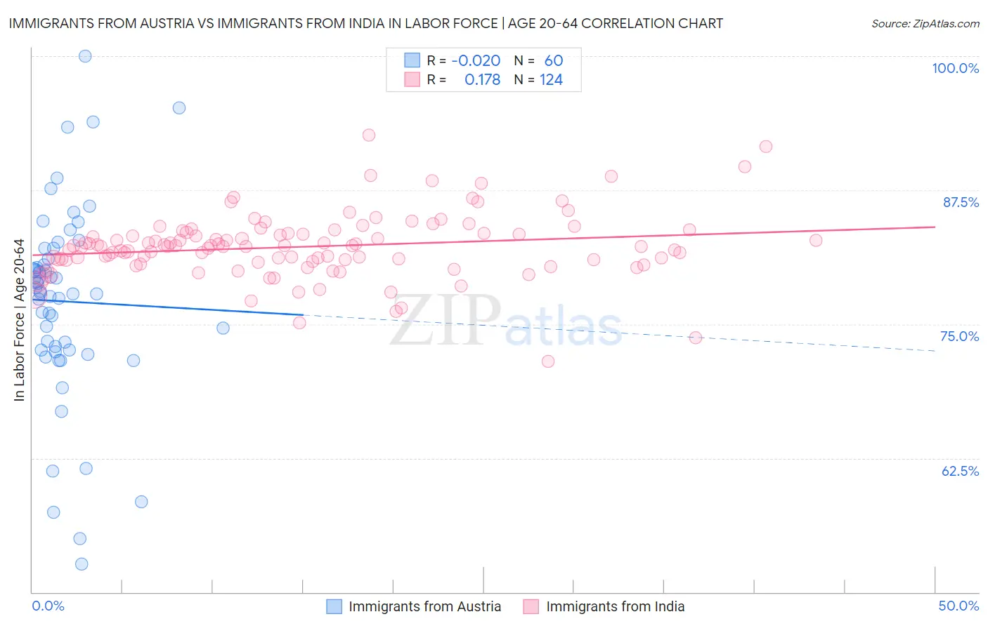 Immigrants from Austria vs Immigrants from India In Labor Force | Age 20-64