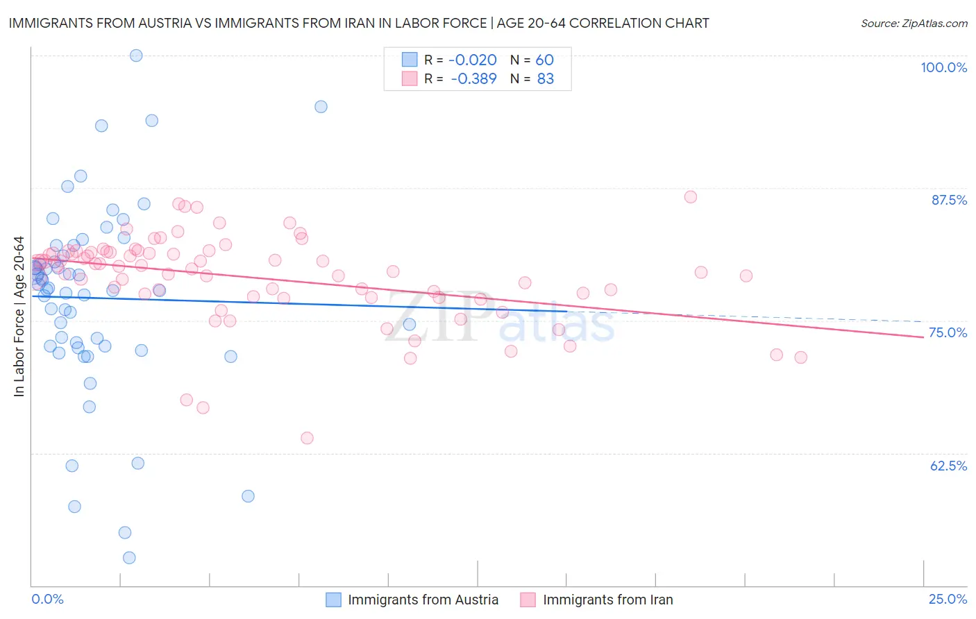 Immigrants from Austria vs Immigrants from Iran In Labor Force | Age 20-64