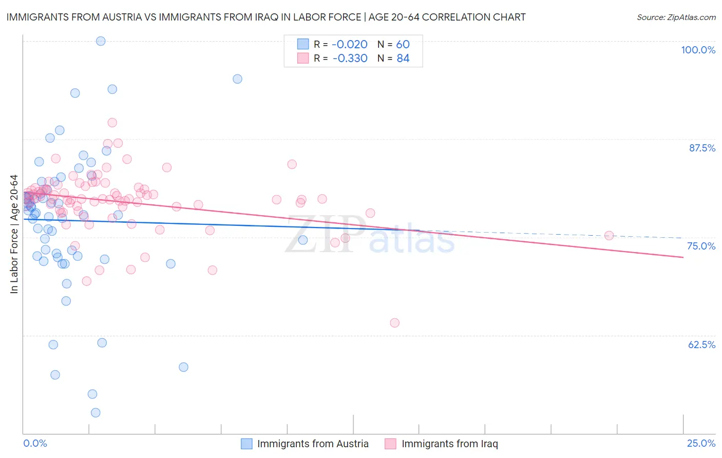Immigrants from Austria vs Immigrants from Iraq In Labor Force | Age 20-64