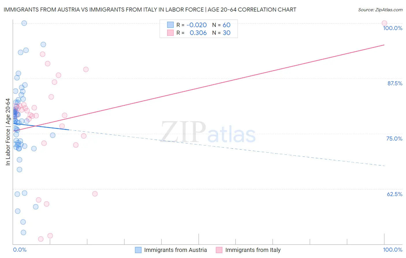 Immigrants from Austria vs Immigrants from Italy In Labor Force | Age 20-64