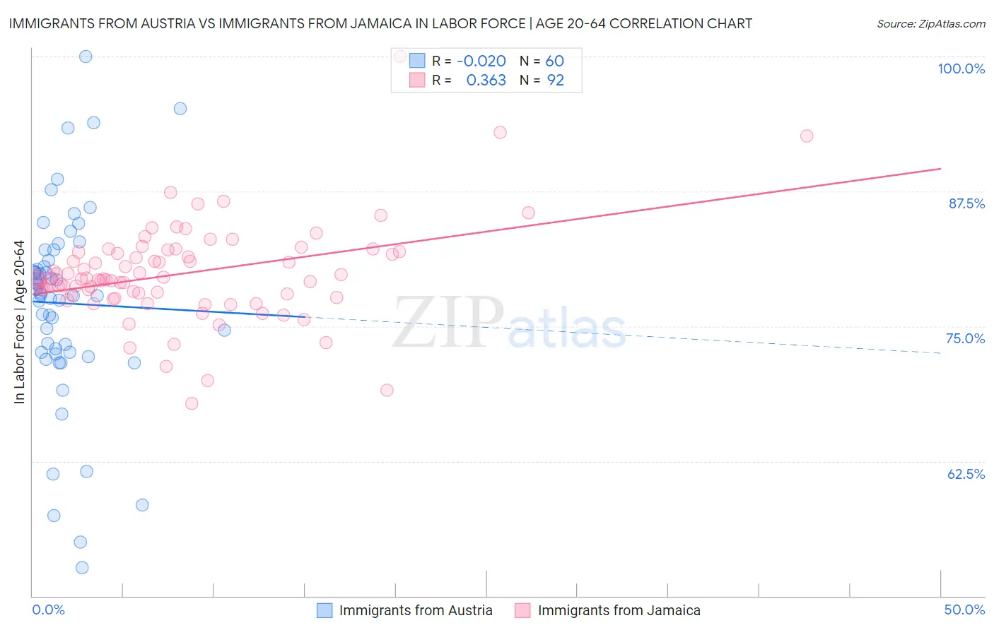 Immigrants from Austria vs Immigrants from Jamaica In Labor Force | Age 20-64