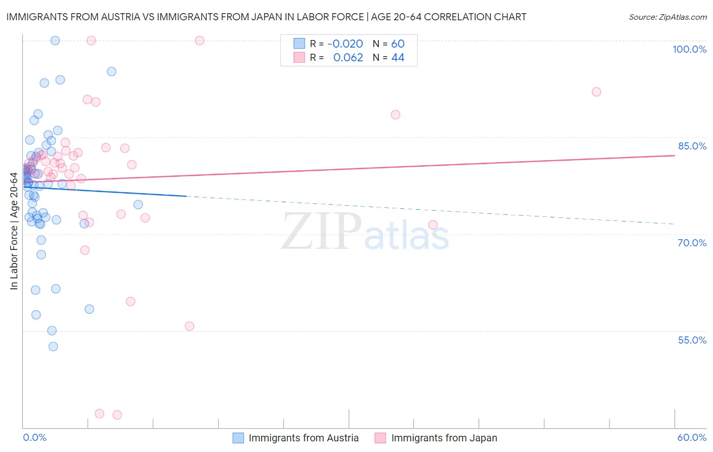 Immigrants from Austria vs Immigrants from Japan In Labor Force | Age 20-64