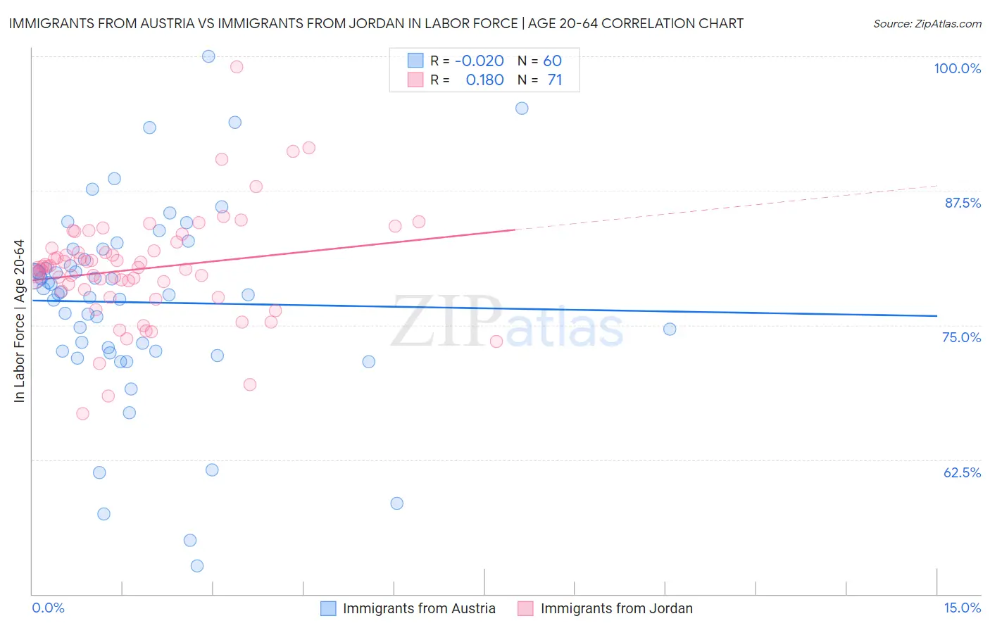 Immigrants from Austria vs Immigrants from Jordan In Labor Force | Age 20-64