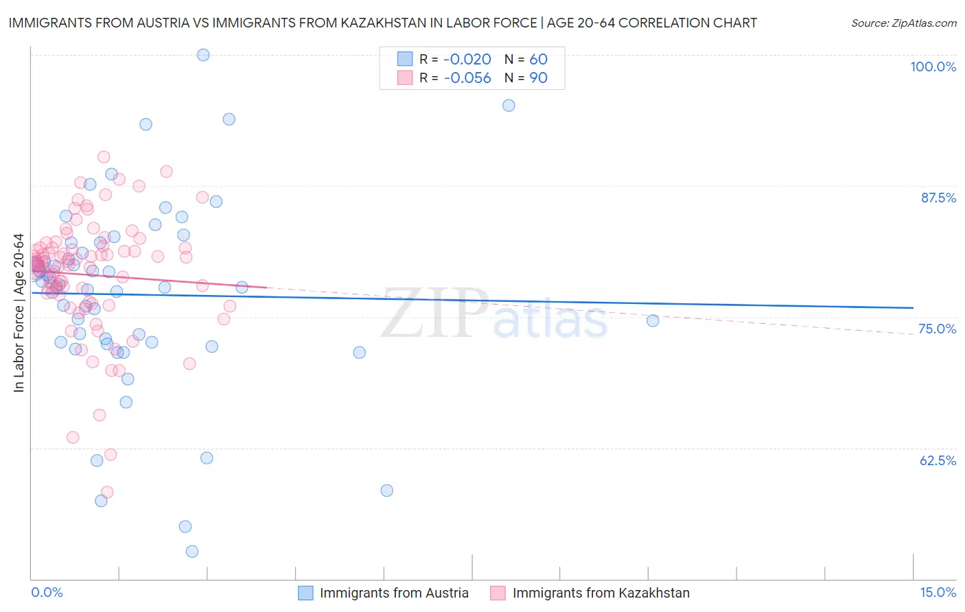 Immigrants from Austria vs Immigrants from Kazakhstan In Labor Force | Age 20-64