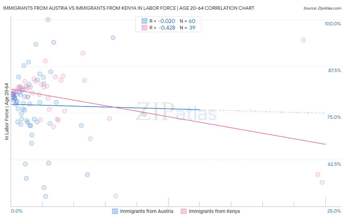 Immigrants from Austria vs Immigrants from Kenya In Labor Force | Age 20-64