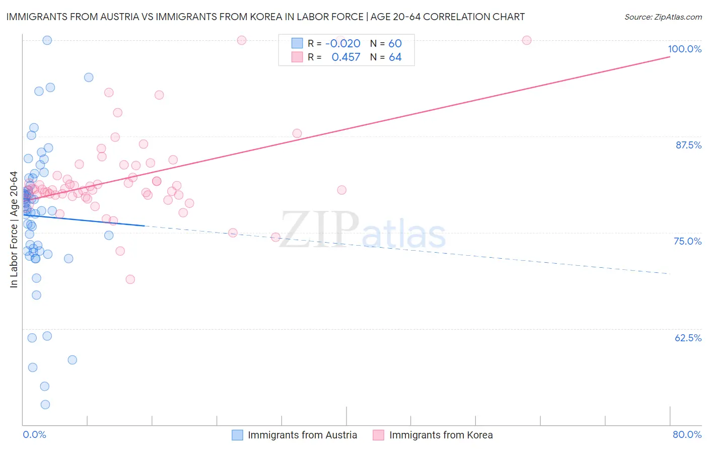 Immigrants from Austria vs Immigrants from Korea In Labor Force | Age 20-64