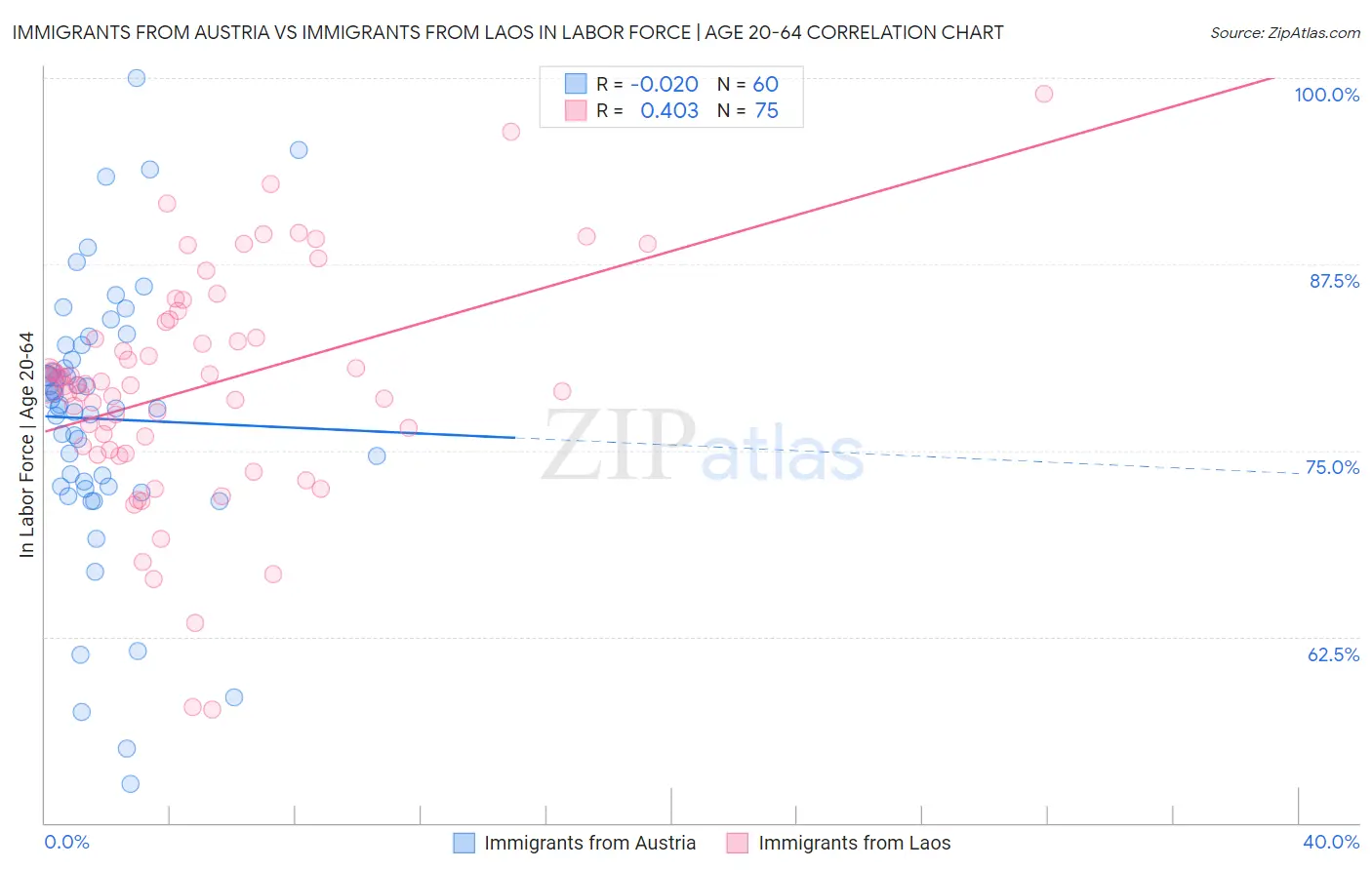 Immigrants from Austria vs Immigrants from Laos In Labor Force | Age 20-64
