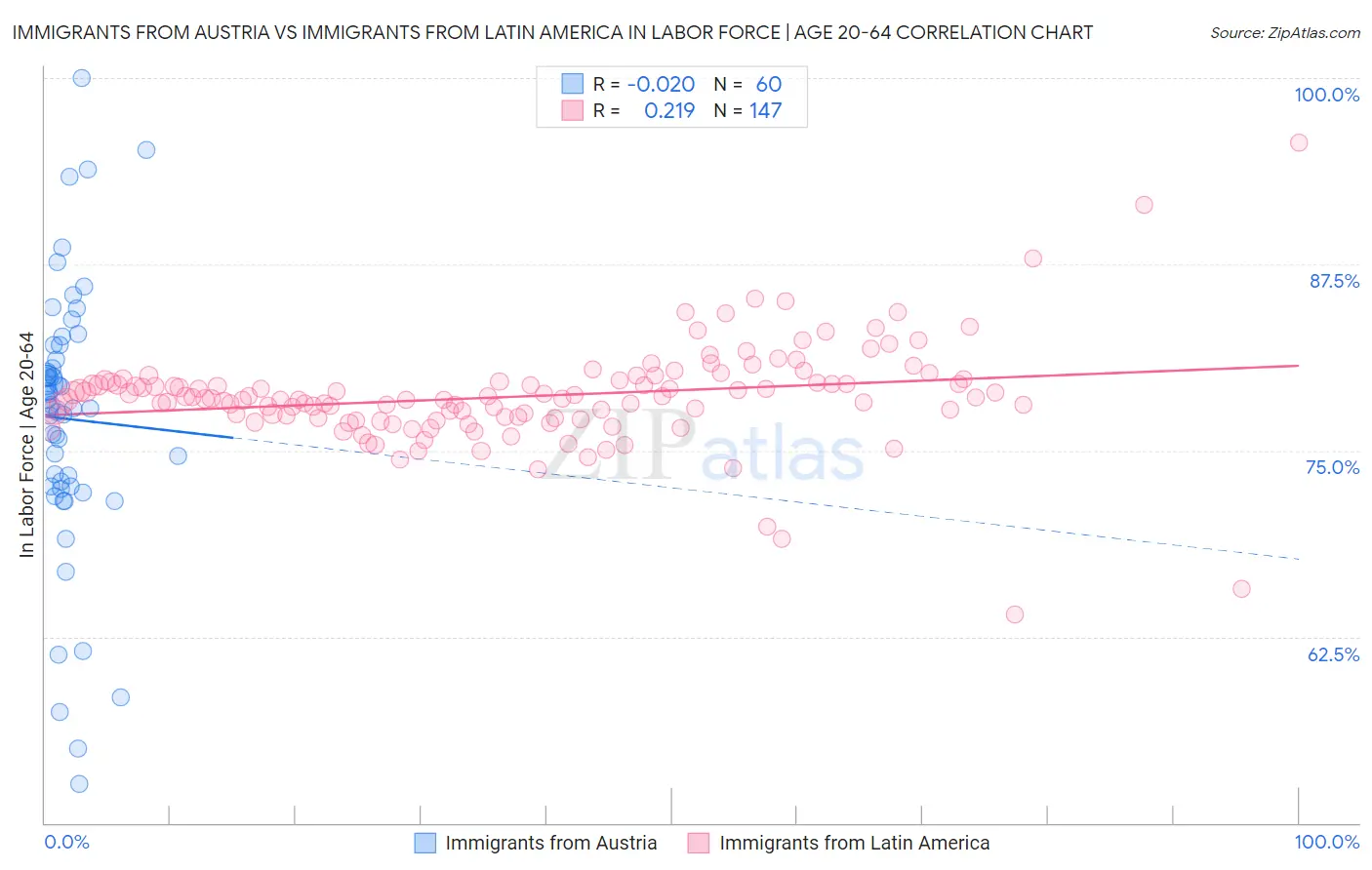 Immigrants from Austria vs Immigrants from Latin America In Labor Force | Age 20-64