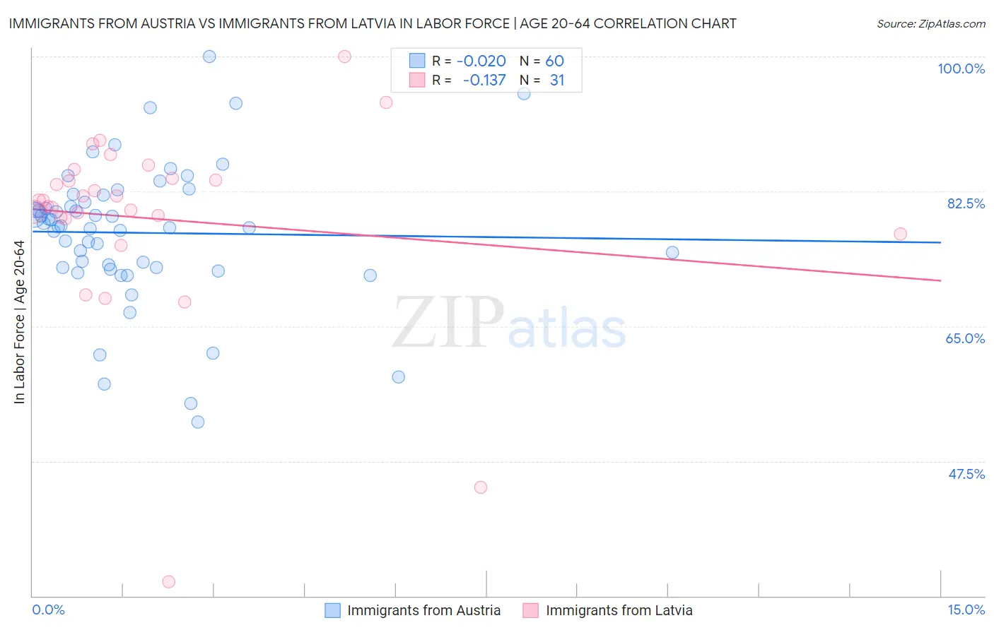 Immigrants from Austria vs Immigrants from Latvia In Labor Force | Age 20-64