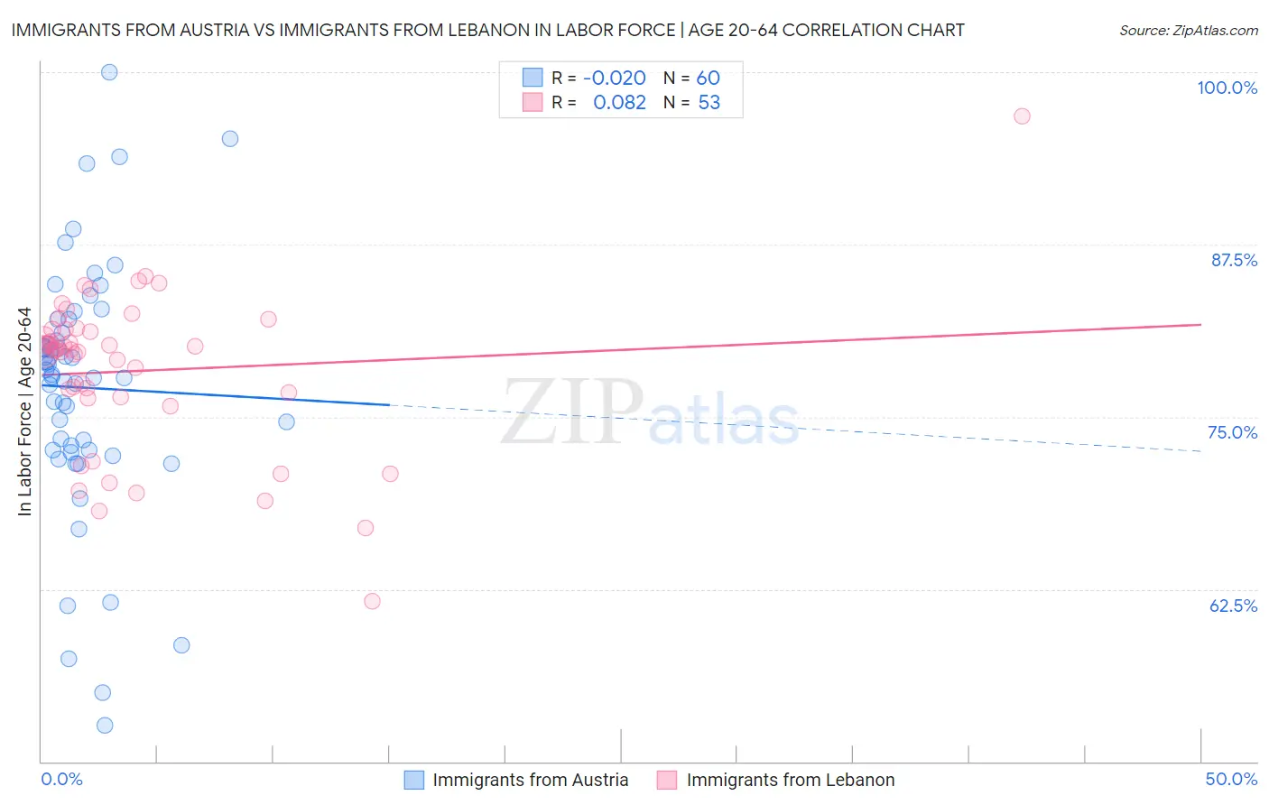 Immigrants from Austria vs Immigrants from Lebanon In Labor Force | Age 20-64